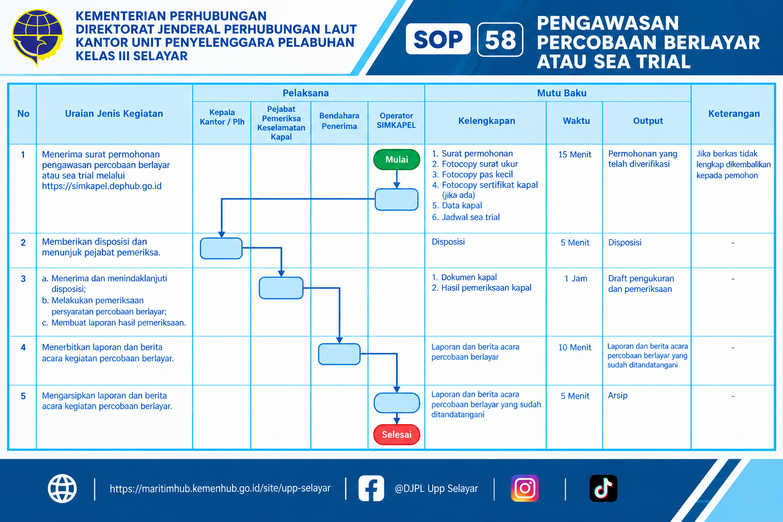 58 Pengawasan Percobaan Berlayar atau Sea Trial.png